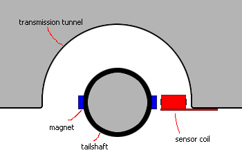 mounting of the sensor coil